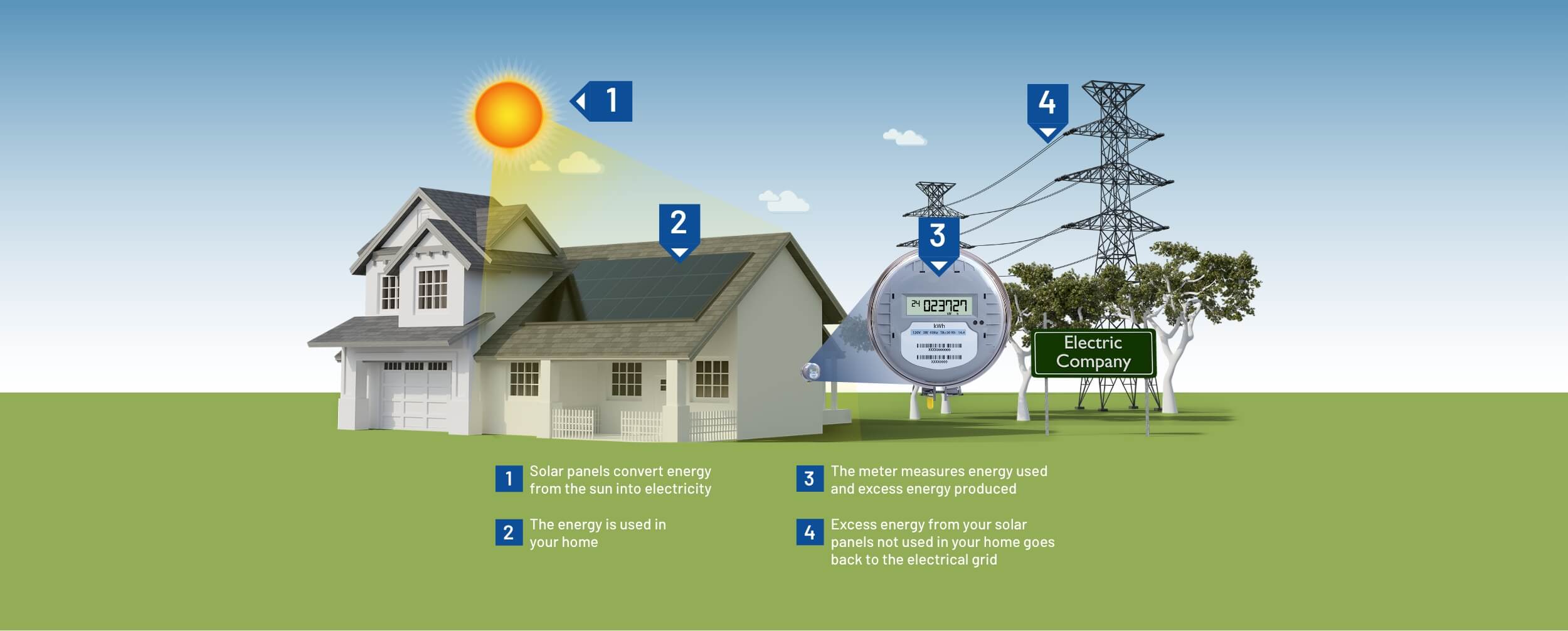 Solar infographic; first Solar works by solar panels convert energy from the sun into electricity second the energy is used in the your home third the meter measures energy and excess energy produced and fourth excess energy from your solar panels not used in your home goes back to the electrical grid.