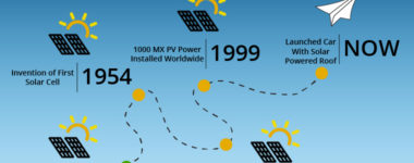 History of Solar Panels & Energy: Solar Panel Timeline & Brief History