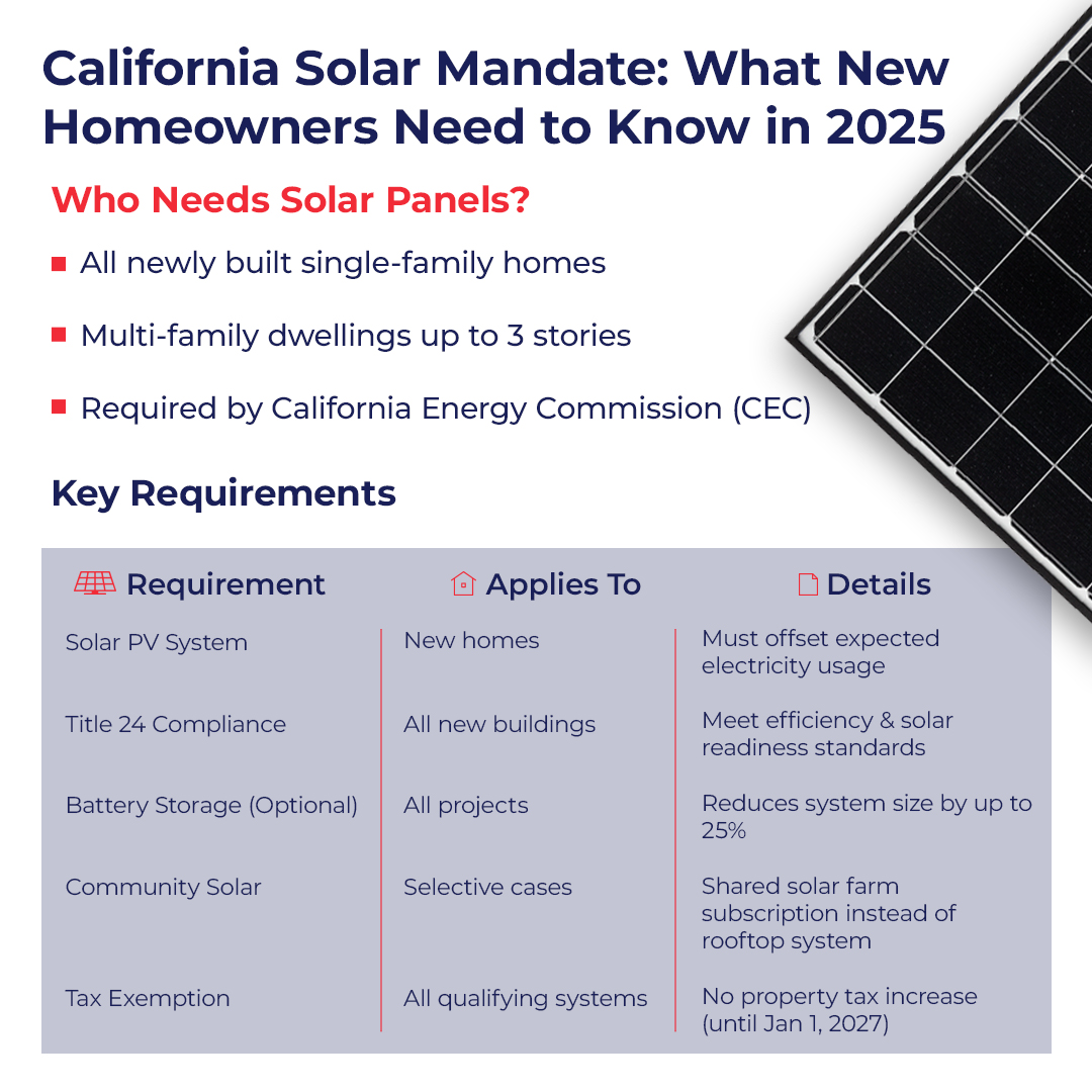 Infographic outlining California’s 2025 solar panel mandate for new homeowners, including Title 24 compliance, tax exemptions, and solar requirements for new single-family and multi-family homes.
