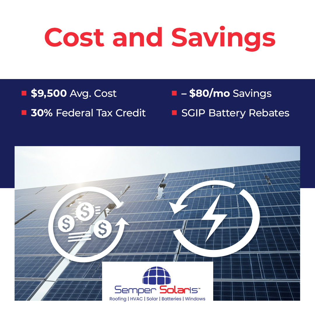 Infographic outlining average solar system cost, monthly savings, and available incentives like the 30% federal tax credit and SGIP battery rebates, with solar panel imagery in the background.
